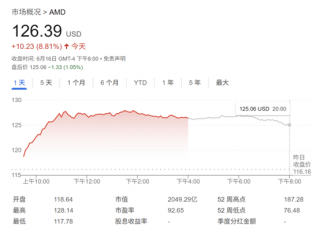 AMD目標價上調至140美元,股價大漲近9% AMD目標價上調至140美元,股價大漲近9%